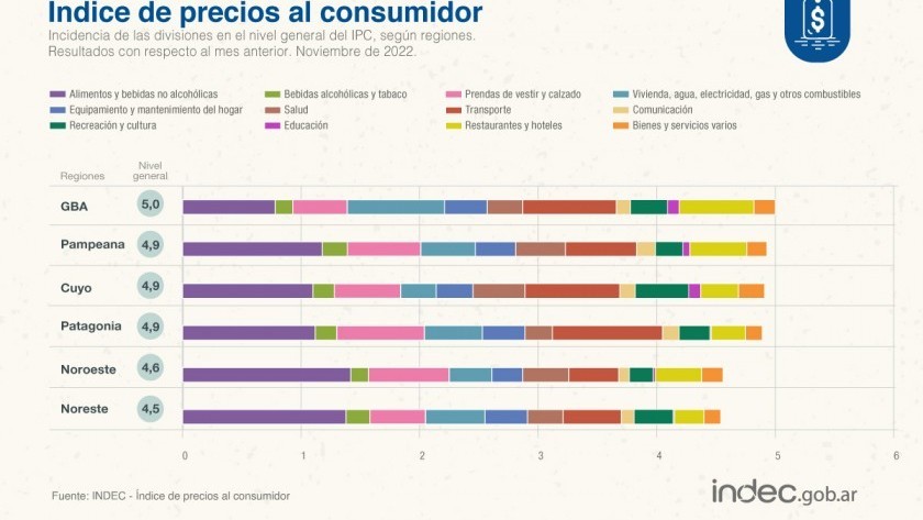 La inflación de noviembre fue de 4,9% y llega al 92,4% en un año