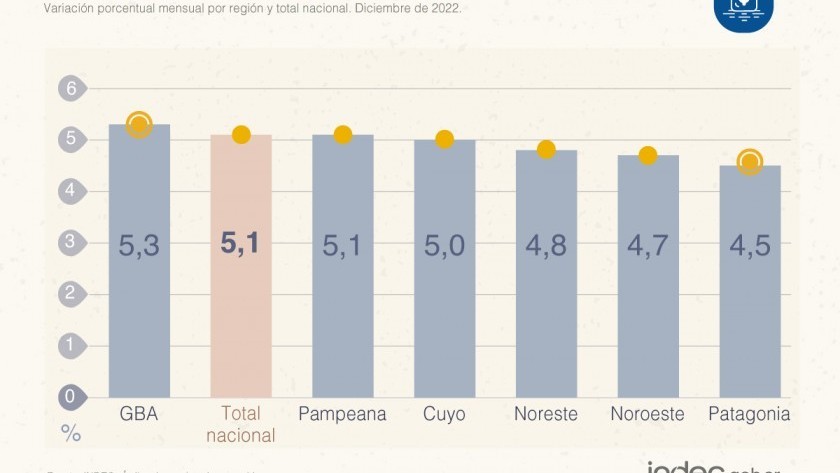 El INDEC señaló que la inflación de diciembre de 2022 fue del 5,1%