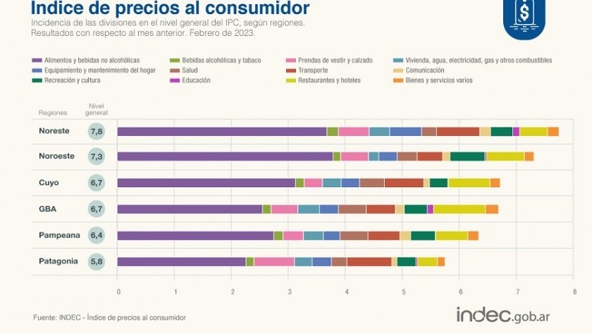 La inflación de febrero fue del 6,6 % y llegó a 102,5 % en un año