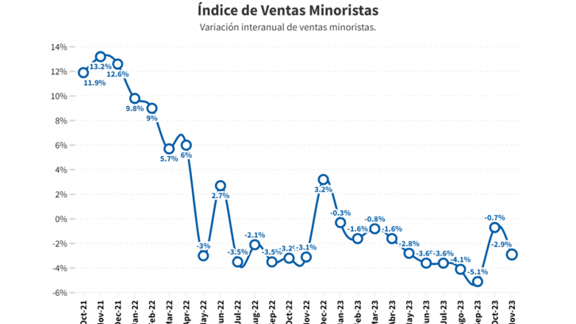 Las ventas minoristas pyme cayeron 2,9% anual en noviembre