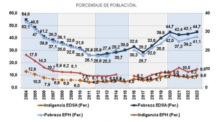 Según la UCA, la pobreza alcanzó el 44,7% y afecta a casi 19 millones de argentinos