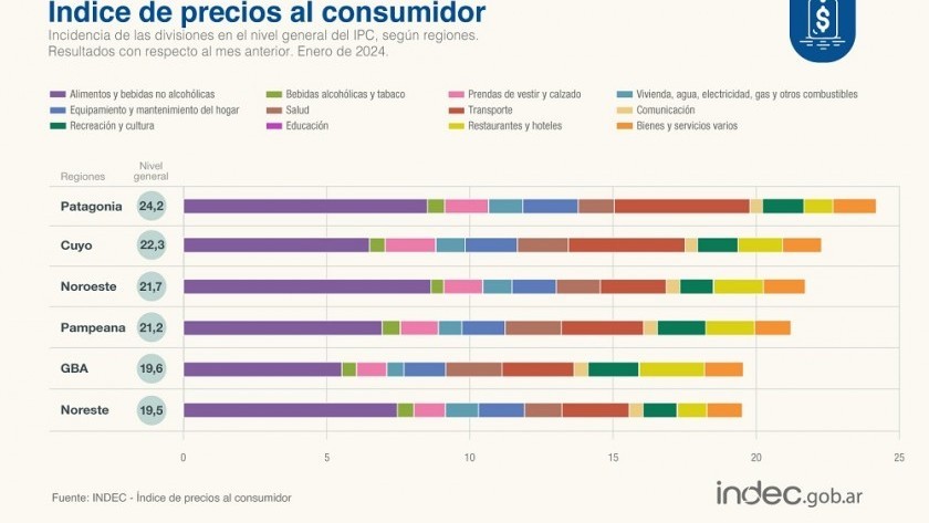 INDEC: La inflación de enero fue del 20,6% y acumula 254% interanual