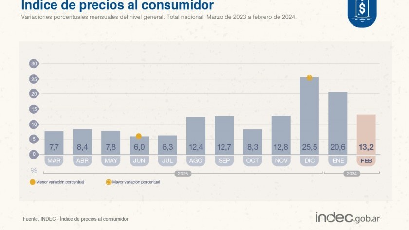 La inflación fue del 13,2% en febrero, según el INDEC