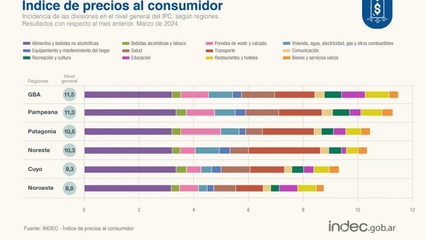 La inflación fue del 11% en marzo y del 288% en los últimos 12 meses