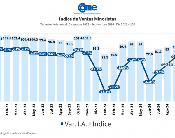 CAME: Las ventas descendieron 5,2% en septiembre y por tercer mes consecutivo se redujo la caída