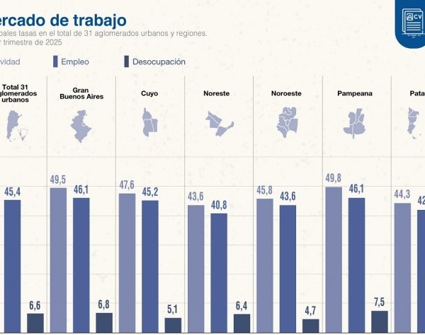 Según el INDEC, la desocupación de 2025 fue del 7,5% en el último trimestre