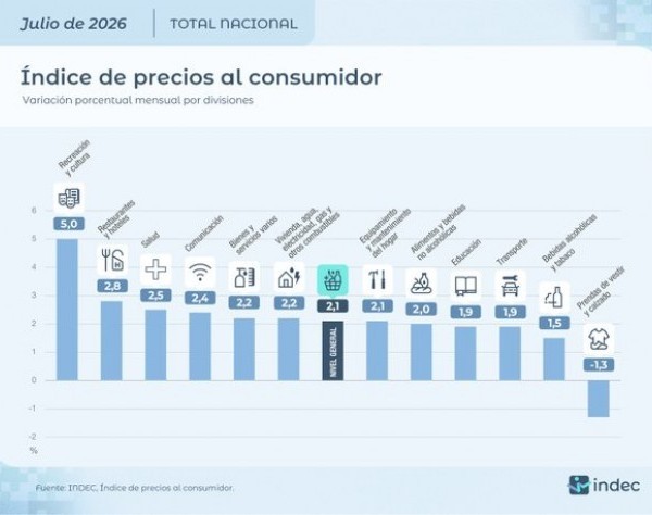 La inflación de julio escaló a 2,1% en julio, según el INDEC