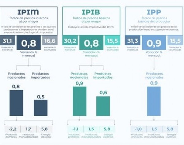 Dato del INDEC: La inflación mayorista de julio se desaceleró al 0,8%