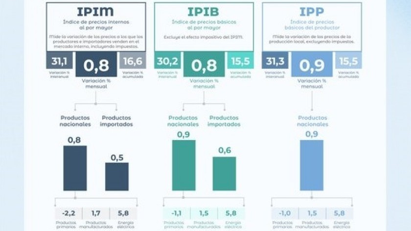 Dato del INDEC: La inflación mayorista de julio se desaceleró al 0,8%