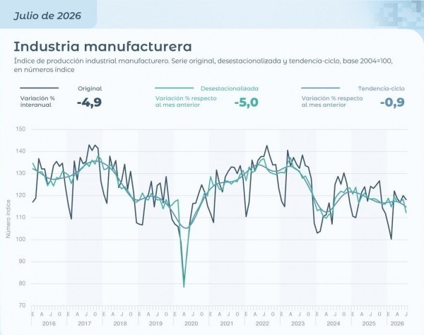 La industria y la construcción profundizan la caída: en julio retrocedieron 5%