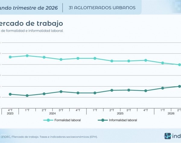 El desempleo subió al 7,9% en el segundo trimestre del año