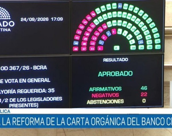 El Senado aprobó, por amplia mayoría, los cambios a la reforma de la Carta Orgánica del BCRA