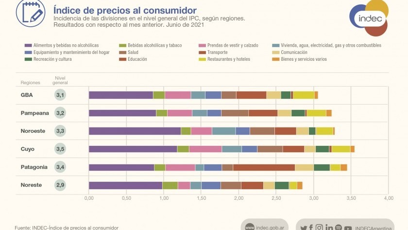 La inflación de junio fue del 3,2% según el INDEC