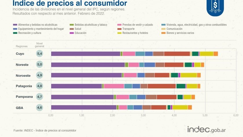 La inflación de febrero se disparó al 4,7%