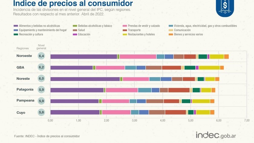 El Índice de Precios al Consumidor registró una suba del 6% en abril