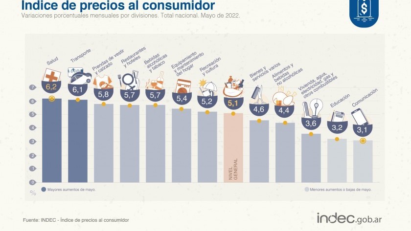 La inflación de mayo fue del 5,1% y acumula 29,3% en cinco meses